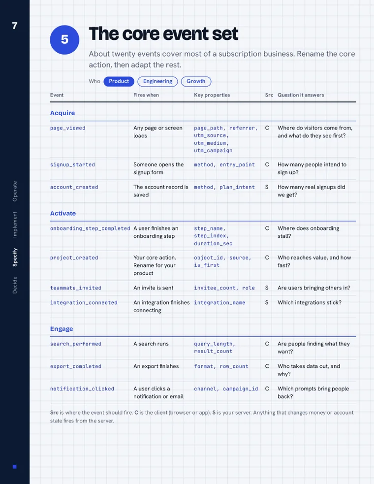 The core event set page of the Analytics Setup Guide, a table of twenty starter events